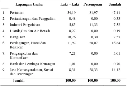 Tabel 1.  Persentase Penduduk Umur 15 Tahun Ke atas yang Bekerja 