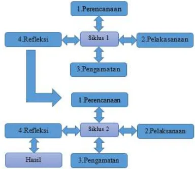 Gambar 1. Rancangan Penelitian(Suharsimi Arikunto, 2007 )