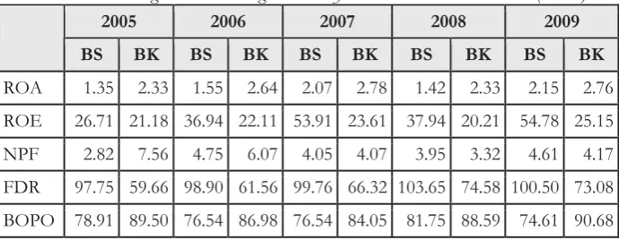 Tabel 3. Perbandingan Rasio Keuangan Bank Syariah dan Bank Konvensional (Persen) 