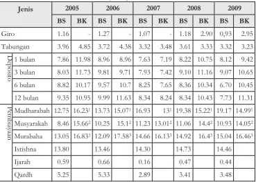 Tabel 1. Ekuivalen Tingkat Imbalan/Bagi hasil/Fee/Bonus Bank Syariah dan Tingkat Bunga Bank Konvesional  