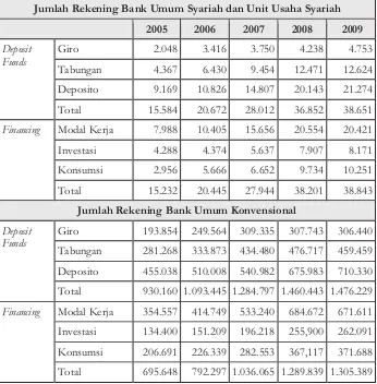 Tabel 2. Perbandingan Deposit Funds dan Financing antara   