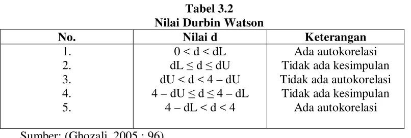 Tabel 3.2 Nilai Durbin Watson 
