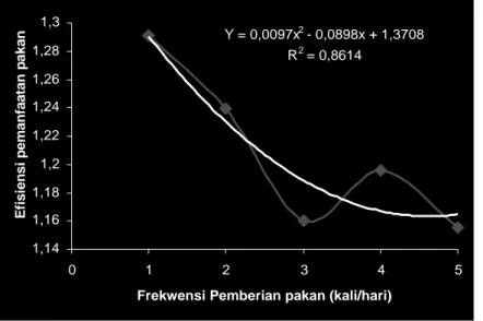 Gambar 1. Hubungan antara  perlakuan frekwensi pemberian pakan mengandung 6 mg/kg suplemen kromium organik dan nilai efisiensi pemanfaatan pakan pada lele dumbo (C