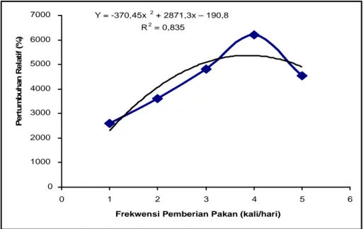 Gambar 2.  Hubungan antara perlakuan frekwensi pemberian pakan mengendung 6 mg/kg suplemen kromium organik dan nilai pertumbuhan relatif pada lele dumbo (C