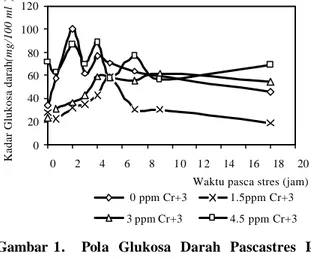 Gambar  1.  Pola Glukosa Darah Pascastres I- I-kan Gurami Setelah Mengkonsumsi  Pakan Berkromium Selama 40 Hari  Penambahan kromium-ragi dalam pakan 