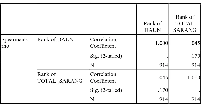 Tabel 2. Hubungan Korelasi Bunga dengan Jumlah Sarang Orangutan Sumatera       (Pongo abelii) pada Musim I 