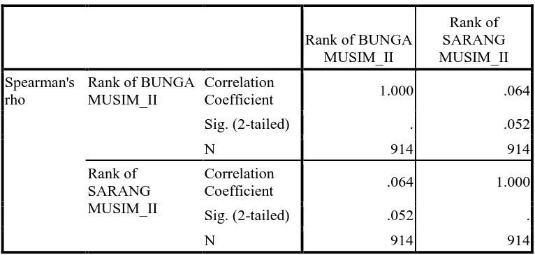 Tabel 4. Hubungan Korelasi Buah dengan Jumlah Sarang Orangutan Sumatera       (Pongo abelii) pada Musim I  