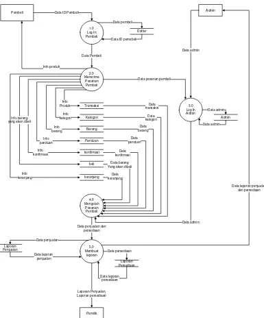 Gambar 2. Data Flow Diagram Sistem Yang Diusulkan 