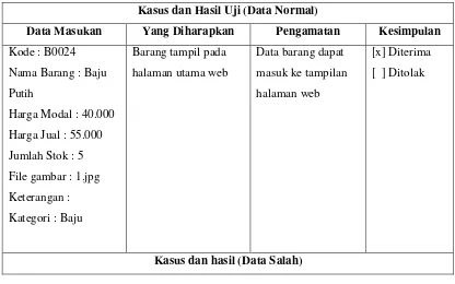 Tabel 3. Pengujian Daftar Member 