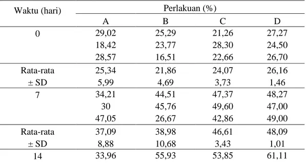 Tabel 2. Hasil aktifitas fagositosis hemolim udang windu (Penaeus monodon)   Waktu (hari)     Perlakuan (%) A B  C  D  0  29,02  25,29  21,26  27,27  18,42  23,77  28,30  24,50     28,57  16,51  22,66  26,70  Rata-rata  25,34  21,86  24,07  26,16  ± SD  5,