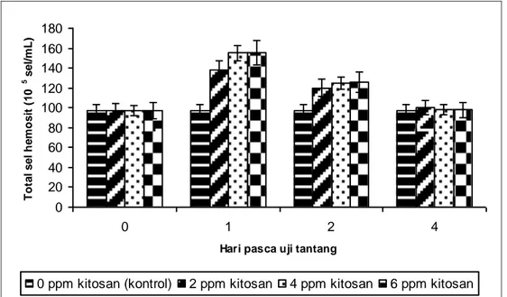 Gambar 1. Total haemosit udang putih 1, 2, dan 4 hari pasca uji tantang dengan V. harveyi