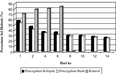 Gambar 1.  Persentase sel granular hemosit udang windu (Penaeus monodon) pada percobaan pencegahan 