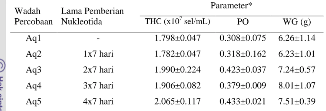 Tabel 6 THC, aktivitas PO dan perolehan berat udang vaname setelah diberi  pakan yang ditambahkan nukleotida dengan lama pemberian berbeda  Wadah  Percobaan  Lama Pemberian Nukleotida   Parameter* THC (x107 sel/mL) PO  WG (g)  Aq1  -  1.798±0.047  0.308±0.