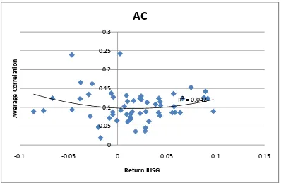 Gambar 4.1 Grafik imbal hasil IHSG terhadap rata-rata korelasi 