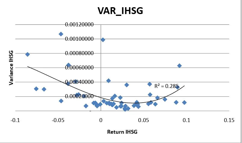 Gambar 4.3 Grafik imbal hasil IHSG terhadap Varian IHSG 