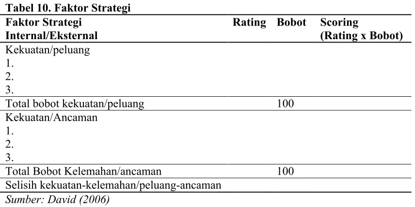 Tabel 10. Faktor Strategi