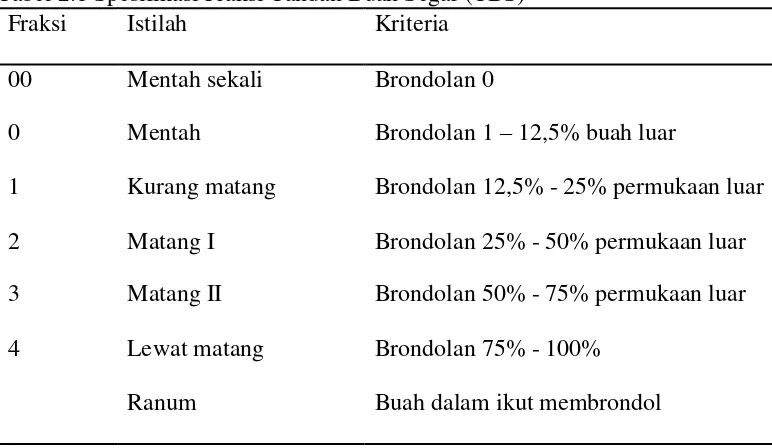 Tabel 2.1 Spesifikasi Fraksi Tandan Buah Segar (TBS)  