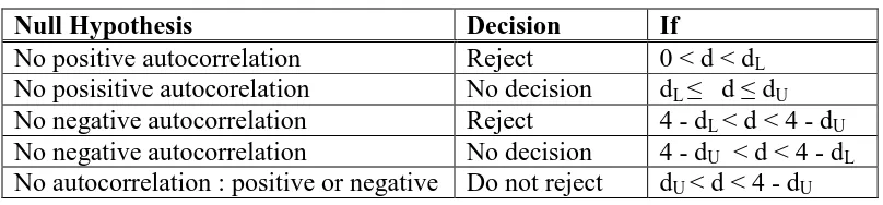 Tabel 3.1 Kriteria Penolakan Hipotesis dalam Uji Otokorelasi 