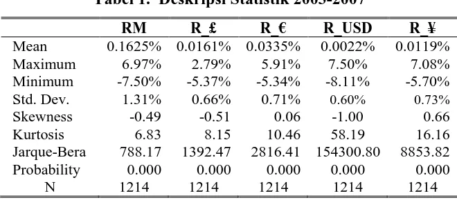 Tabel 1.  Deskripsi Statistik 2003-2007 