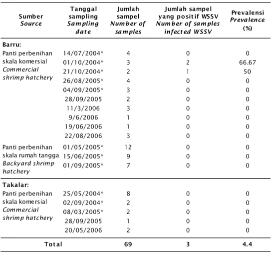 Tabel 2. Penyebaran dan prevalensi serangan WSSV (%) pada benur windu Table 2. Distribution and prevalences of WSSV infection (%) on tiger shrimp