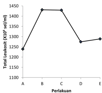 Tabel 1. Total Leukosit Rata-Rata (x10 5  sel/ml)  Ikan Nila Setelah Diberi Perlakuan Ragi Roti  Selama 4 Minggu Percobaan 