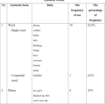 Table 4.1 Syntactic Forms 