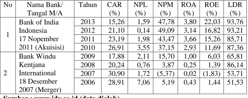 Tabel 1.1 CAR, NPL, NPM, ROA, ROE