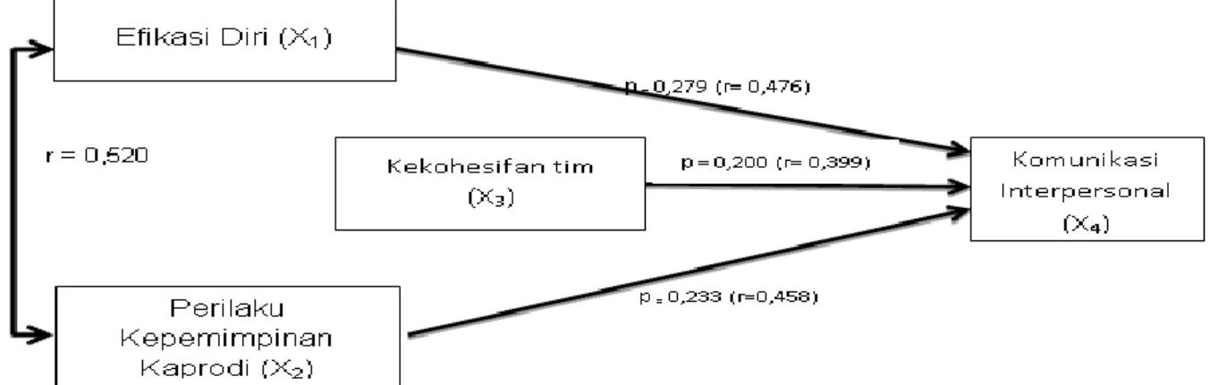 Gambar 1  Hasil Perhitungan Koefisien Jalur                     