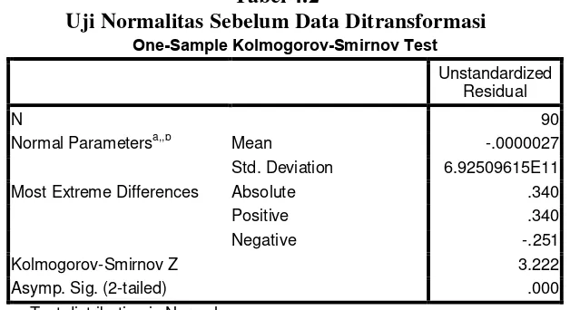 Tabel 4.2 Uji Normalitas Sebelum Data Ditransformasi 