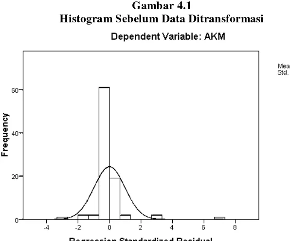 Gambar 4.1 Histogram Sebelum Data Ditransformasi 