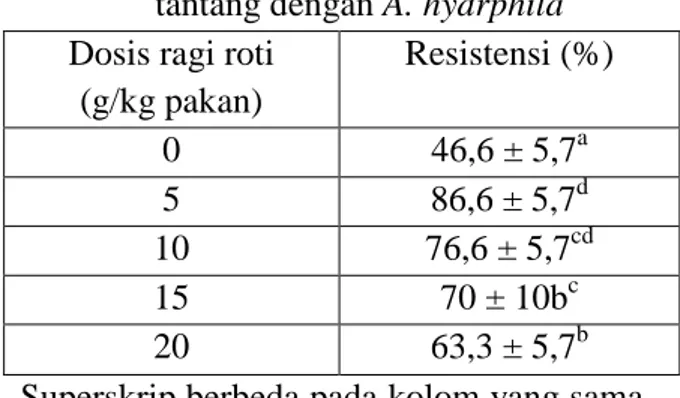 Tabel 1.  Resistensi ikan mas setelah diuji      tantang dengan A. hydrphila   Dosis ragi roti 