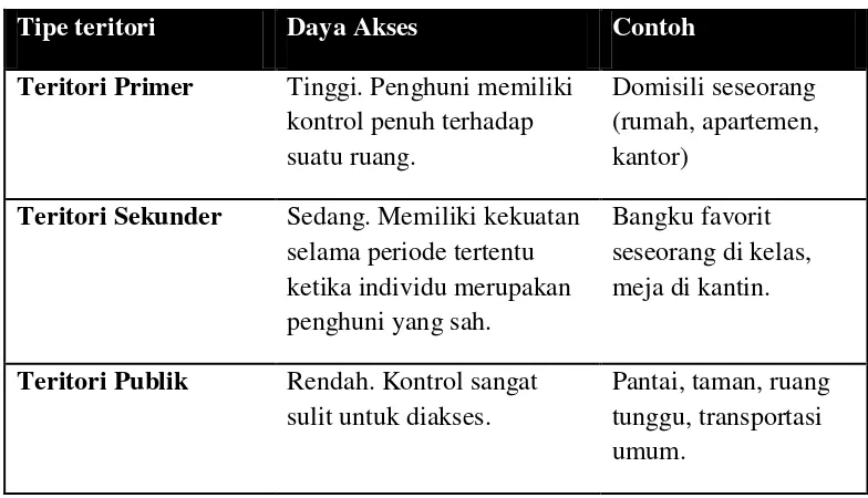Tabel 2.1. Tipe-tipe teritori 