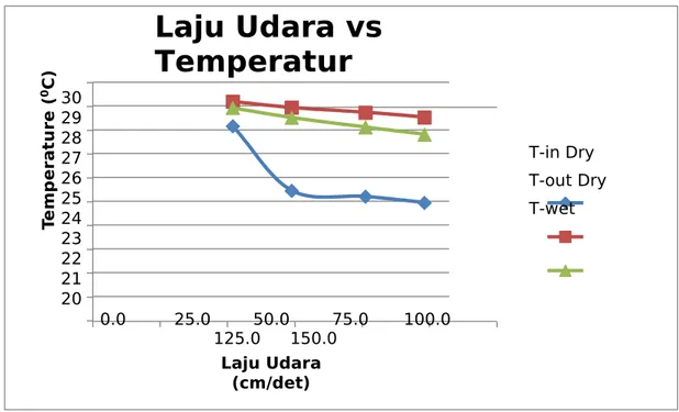 Gambar 4.1 Hubungan laju alir udara dengan temperatur pada aliran laminar