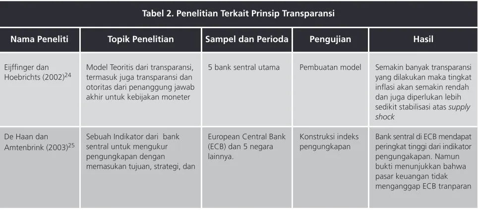Tabel 2. Penelitian Terkait Prinsip Transparansi