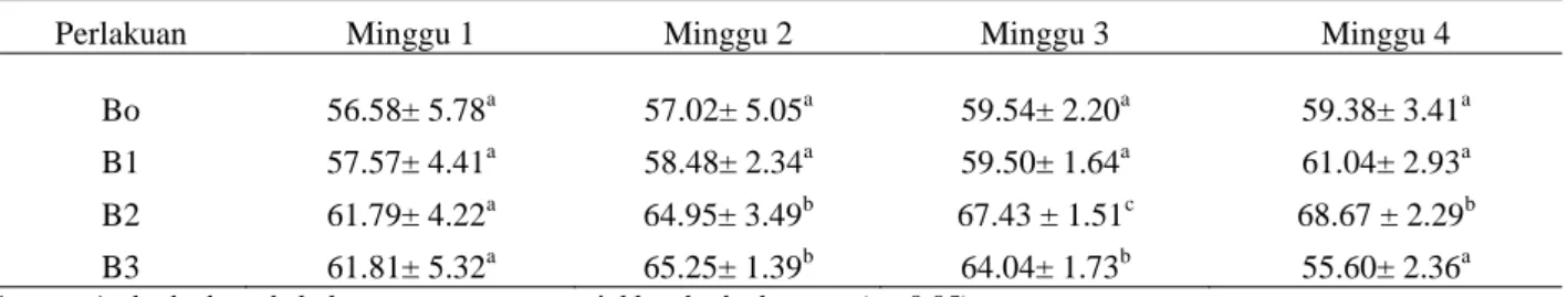 Tabel 1. Total leukosit rata-rata ikan nila setelah diberi pakan yang ditambahkan bakasang  dengan dosis berbeda selama 4 minggu 