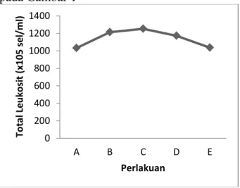 Gambar 1. Histrogram rata-rata  total leukosit 