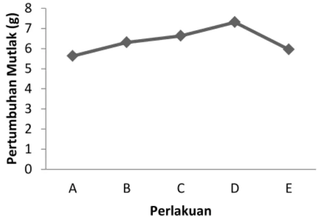 Gambar 3. Histrogram pertumbuhan mutlak rata- rata-rata ikan mas setelah diberi pakan perlakuan  selama 4 minggu 