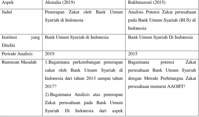 Tabel 2.2 Hasil Penelitian Terdahulu 