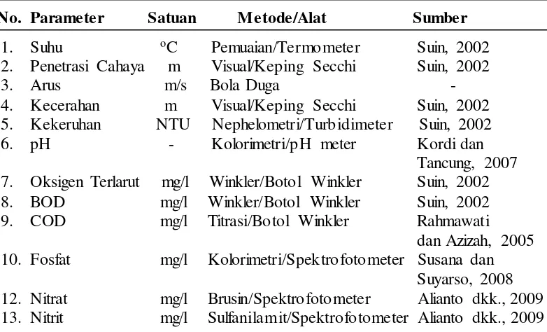 Tabel 1. Pengukuran Parameter Fisika dan Kimia Air 