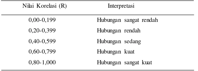 Tabel 2. Koefisien Korelasi dan Interpretasinya 