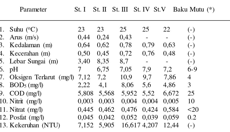 Tabel 3. Nilai Rata-Rata Parameter Kualitas Air Pada Masing-Masing Stasiun   