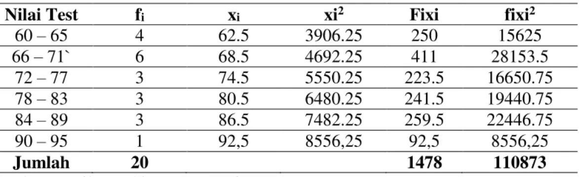 Tabel 2 Daftar Distribusi Frekuensi Post-test Kelas Eksperimen I 