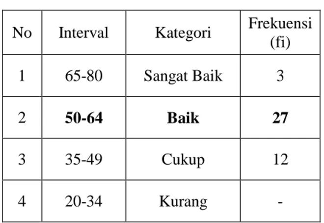Tabel 4.10  Nilai Interval Kategori 