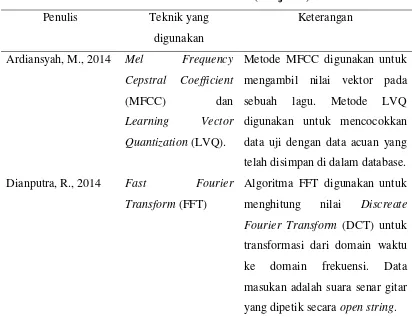 Tabel 2.2 Penelitian terdahulu (Lanjutan)