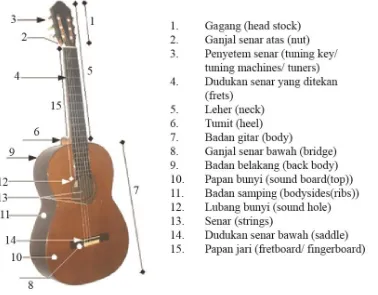 Gambar 2.1 Bagian-bagian gitar akustik (Anwar, 2014) 