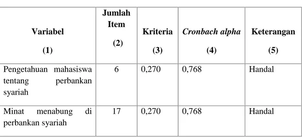 Tabel 4.3 Uji Reliabilitas Variabel (1) JumlahItem(2) Kriteria(3) Cronbach alpha(4) Keterangan(5) Pengetahuan  mahasiswa tentang  perbankan syariah 6 0,270 0,768 Handal Minat  menabung  di perbankan syariah 17 0,270 0,768 Handal