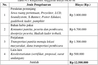 Tabel 4.1 Ringkasan Anggaran Biaya PKM-M 
