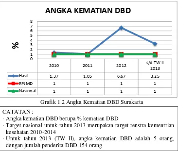 Grafik 1.2 Angka Kematian DBD Surakarta 