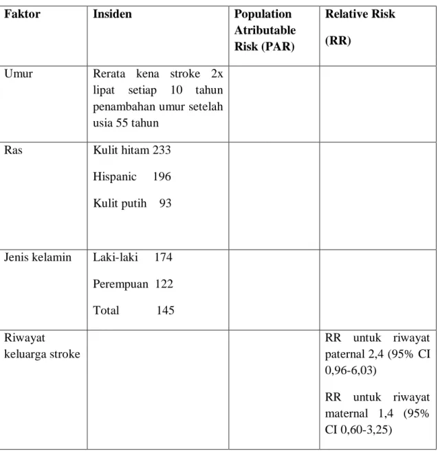 Tabel 2.1 Faktor Risiko Stroke Yang Tidak Dapat Diubah 