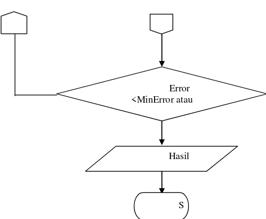 Gambar 3.3 Flow Chart Training dengan LVQ  